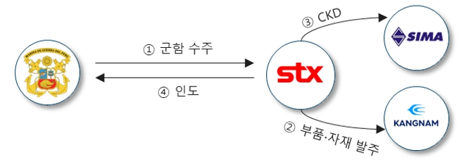 이미지: 페루 군함 납품 구조