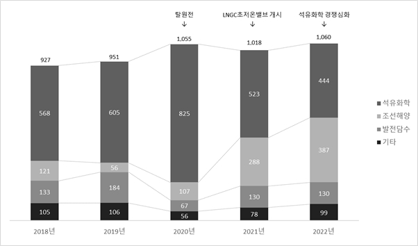 이미지: 피케이밸브앤엔지니어링(주) 전방산업별 매출