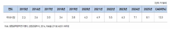 이미지: 국내 정밀의료 서비스 시장 및 전망