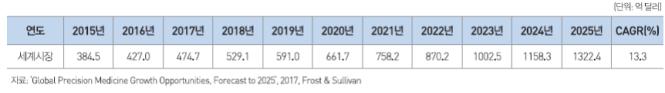 이미지: 세계 정밀의료 서비스 시장 및 전망