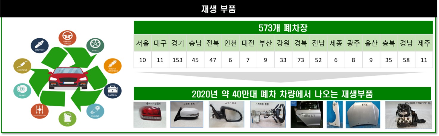 이미지: 국내 재생부품 현황