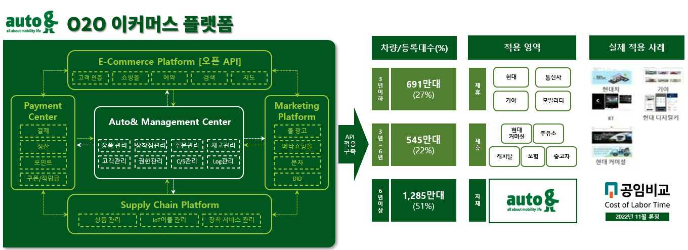 이미지: 오토앤 이커머스플랫폼 api적용구조