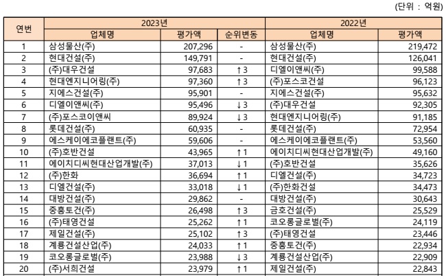 이미지: '23 시공능력평가순위
