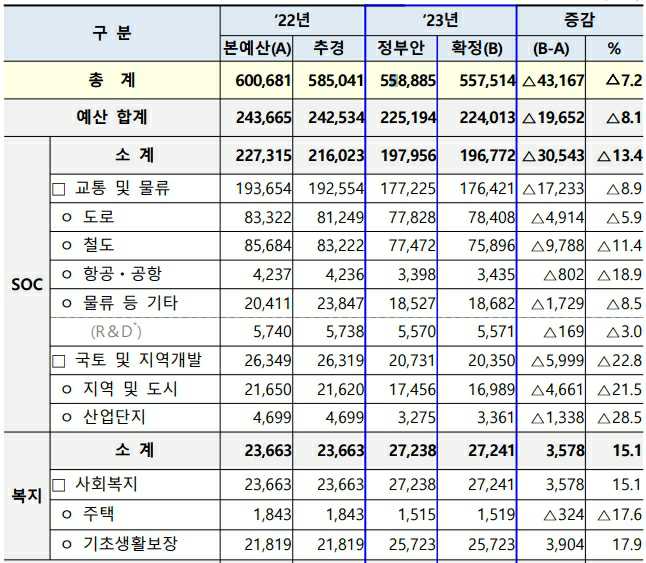 이미지: 2023년도 국토교통부 부문별 예산