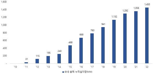 이미지: 국내 풍력 누적 설치용량 추이