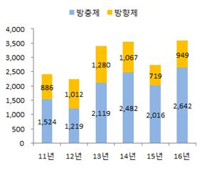 이미지: 국내 방충방향제 규모
