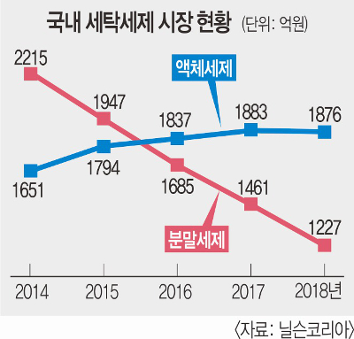 이미지: 국내 세탁세제 시장현황