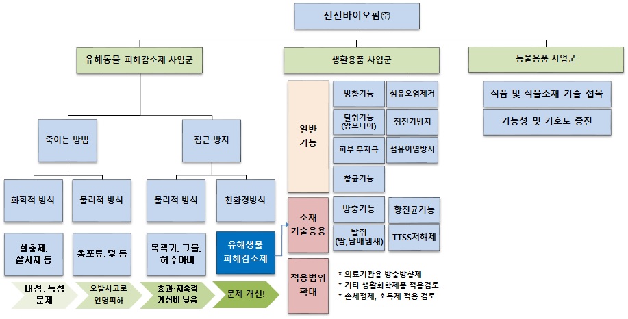 이미지: 사업구조