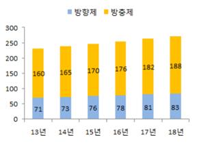 이미지: 세계 방충방향제 규모