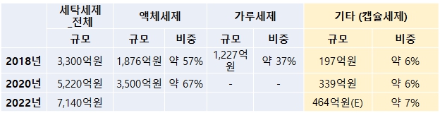이미지: 캡슐세제 국내시장 규모