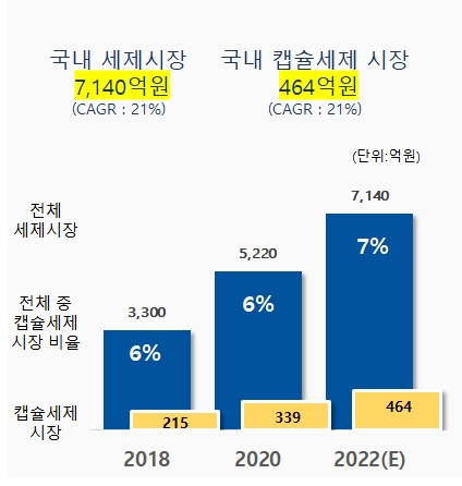 이미지: 캡슐세제 국내시장 규모1