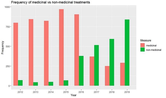 이미지: frequency of medicinal vs non-medicinal treatments