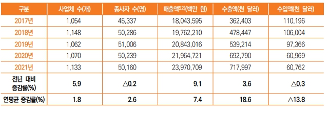 이미지: 국내 방송영상산업 총괄현황