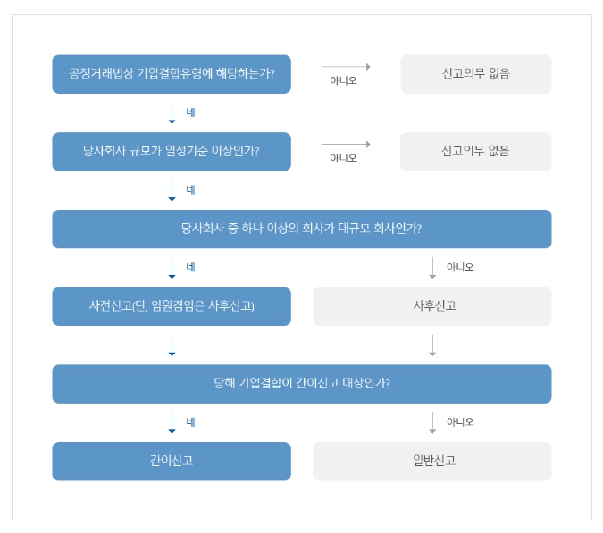 이미지: 기업결합신고