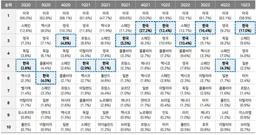 이미지: 넷플릭넷플릭스 tv show 부문 글로벌 top 10 제작 국가별 점유율