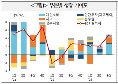 이미지: 미국 GDP 부문별 성장 기여도