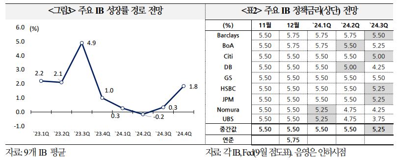 이미지: 주요 ib 성장률 경로 전망과 정책금리 전망