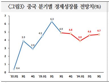 이미지: 중국 분기별 경제성장률 전망치(%)