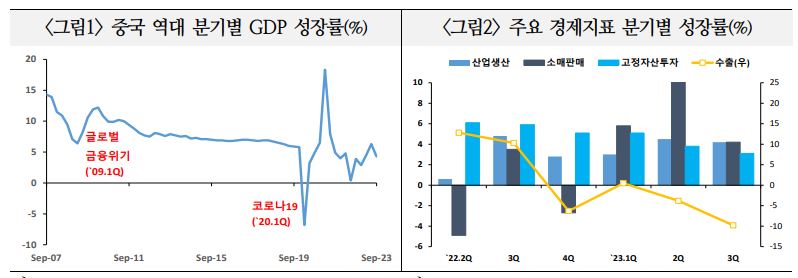 이미지: 중국 역대 분기별 gdp 성장률, 주요 경제지표 분기별 성장률(2023.3q)