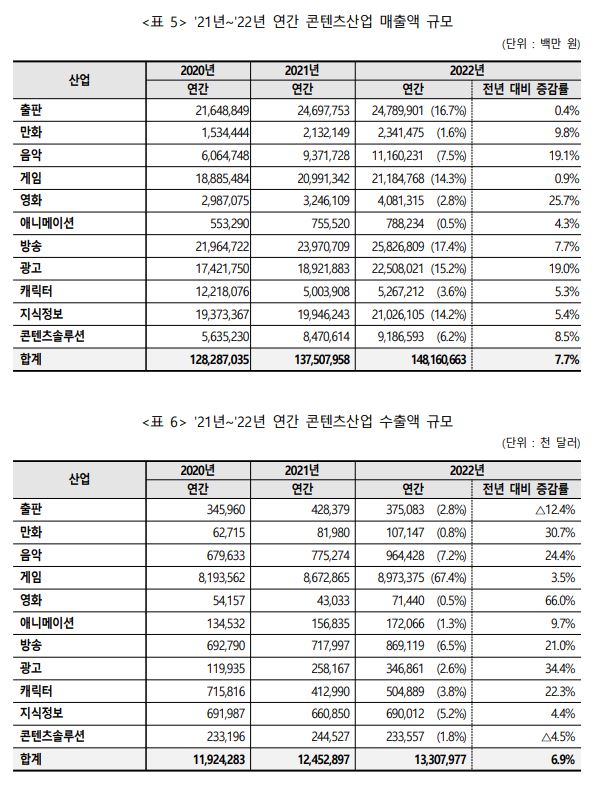 이미지: 컨텐츠산업 매출액 현황 (2022년 기준)