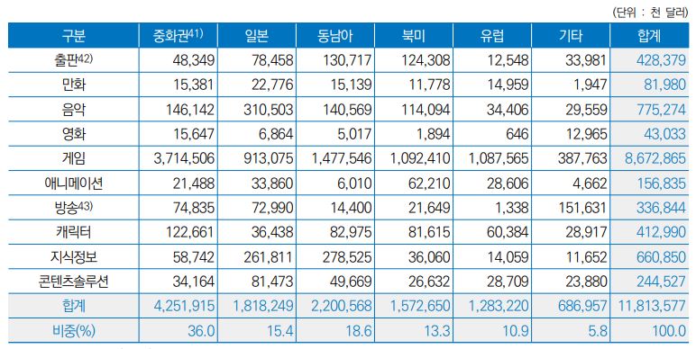 이미지: 콘텐츠산업 지역별 수출액 현황
