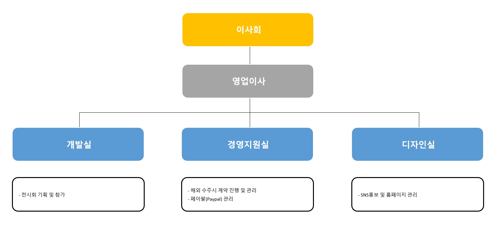 이미지: 판매 조직도