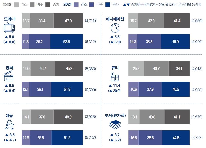 이미지: 코로나19 발생 이전 대비 한국 콘텐츠 소비량 변화
