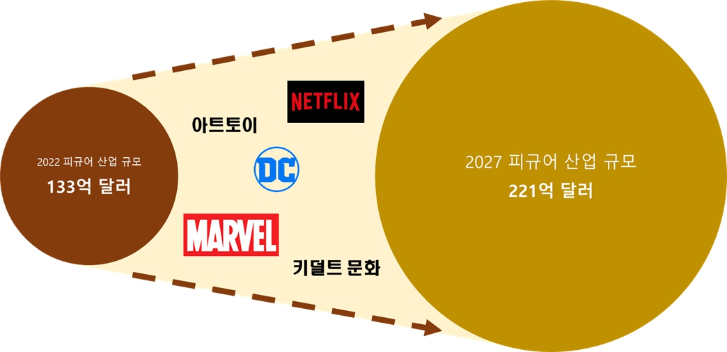 이미지: 피규어 시장 규모 확대 전망