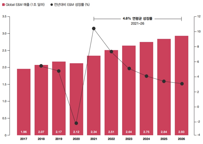 이미지: Global E&M 산업 시장규모