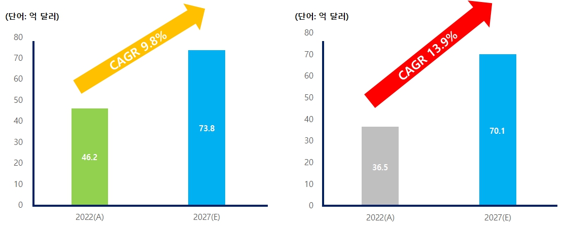 이미지: 북미 및 아시아태평양 시장규모 현황 및 전망