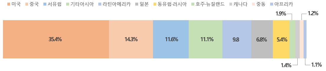 이미지: 세계 건강기능식품 국가별 시장 점유율