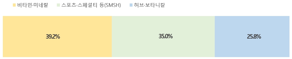이미지: 세계 건강기능식품 품목별 시장현황