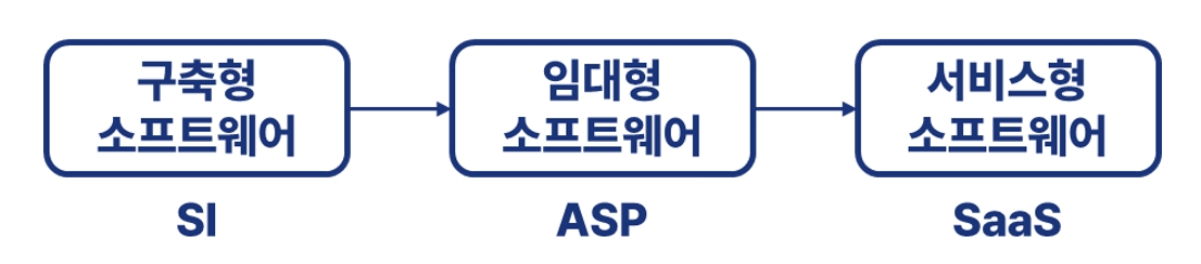 이미지: 소프트웨어 비즈니스의 변화