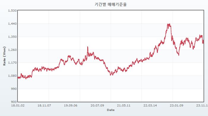 이미지: 원달러환율