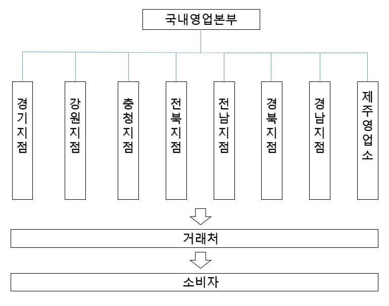 이미지: 국내영업조직도