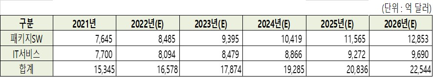 이미지: 글로벌 소프트웨어 시장 규모 및 추이