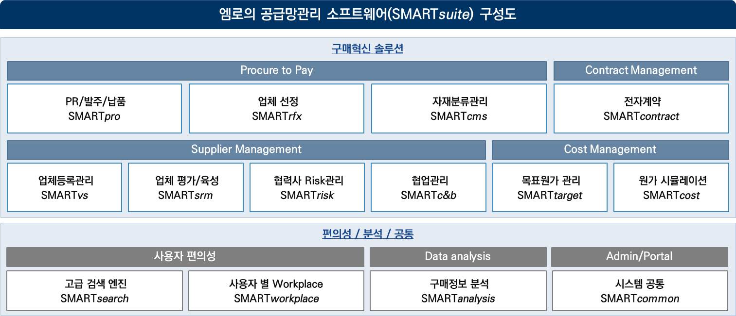 이미지: SMARTsuite 모듈 구성도