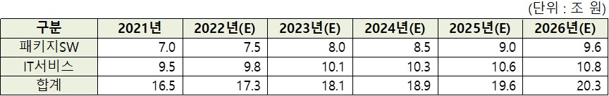 이미지: 국내 sw 시장 규모 및 추이