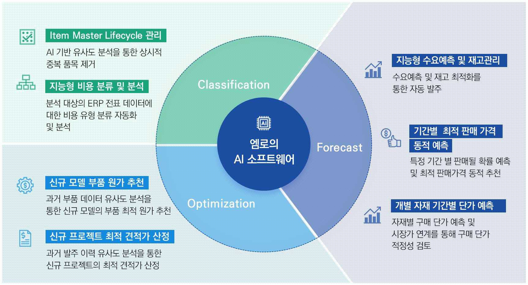 이미지: AI 디지털 혁신 소프트웨어 제품군
