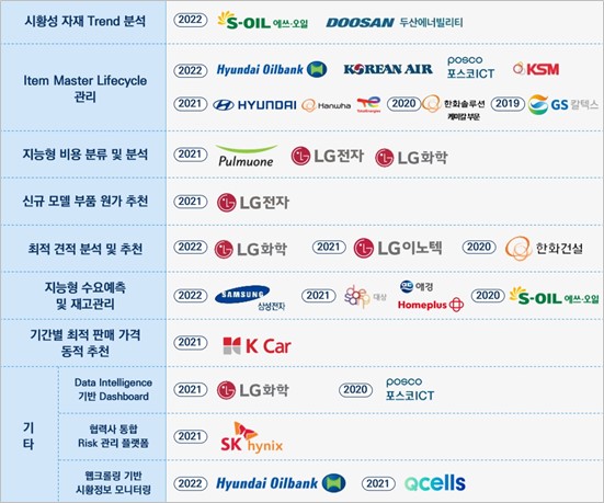 이미지: AI소프트웨어 대표 고객사