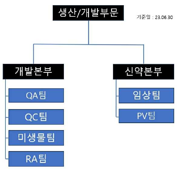 이미지: 삼성제약 연구개발 조직도