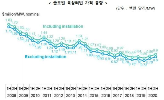 이미지: 글로벌 육상터빈 가격 동향