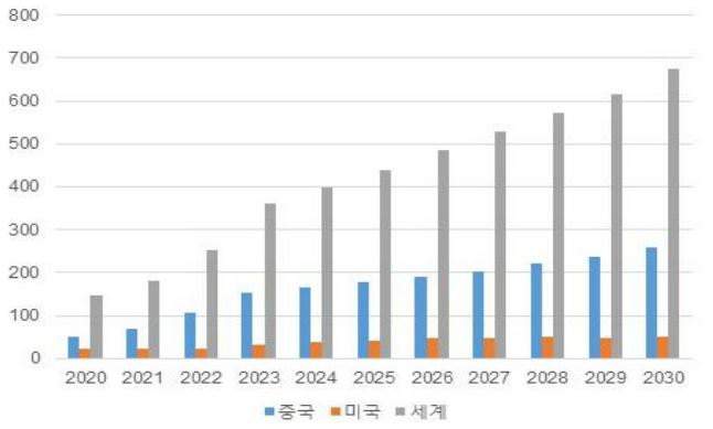이미지: 글로벌 태양광 설치량 현황 및 전망