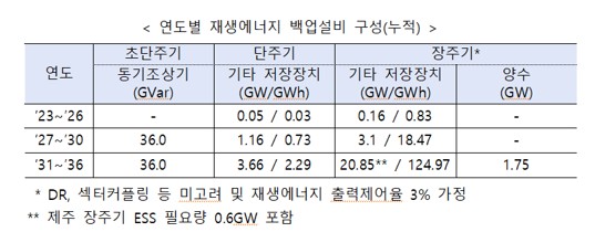 이미지: 연도별 재생에너지 백업설비 구성