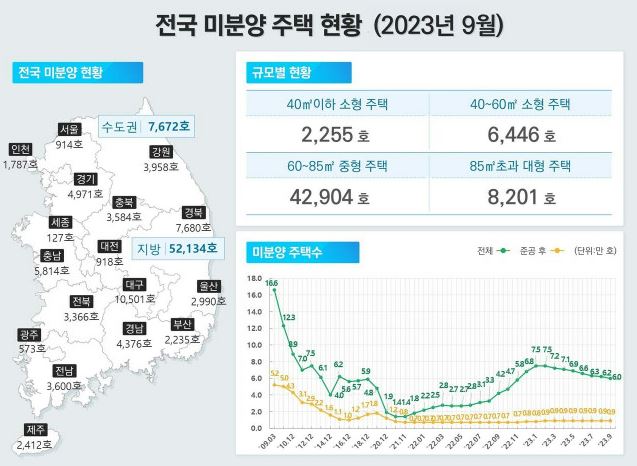 이미지: 전국 미분양 주택 현황