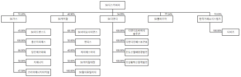 이미지: 분할 전 지배구조