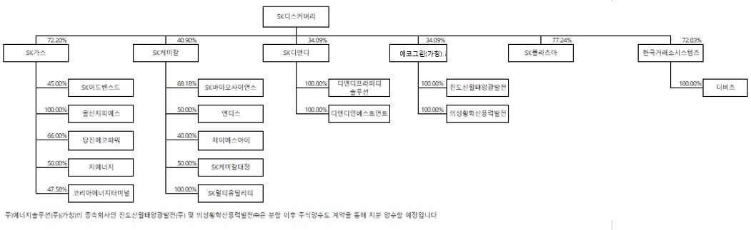 이미지: 분할 후 지배구조