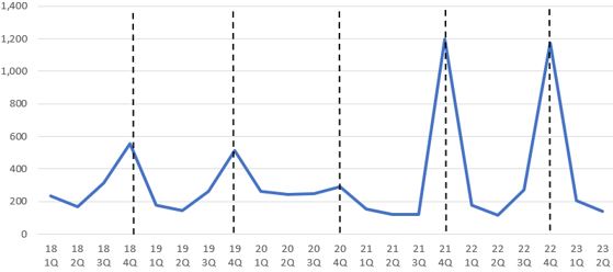 이미지: 최근 5개년 분할신설회사 사업부문 매출 추이