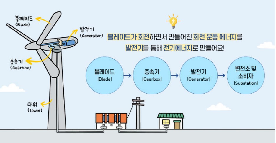 이미지: 풍력발전 프로세스