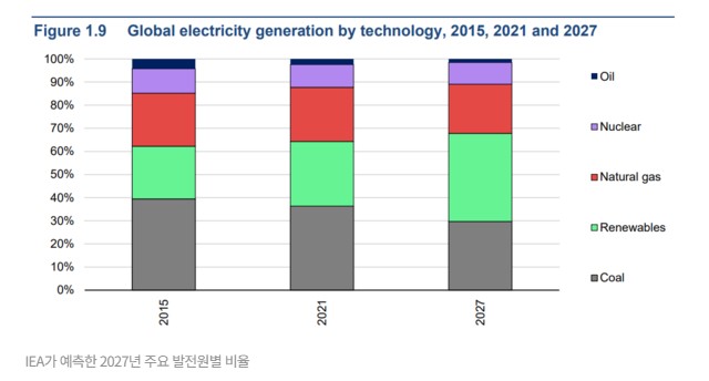 이미지: iea 예측 발전원별 비율